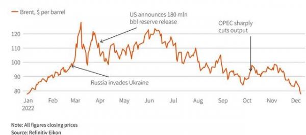 نفت برنت,قیمت نفت برنت
