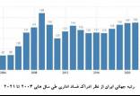 فساد به سبک ایرانی,فساد سیستماتیک در ایران