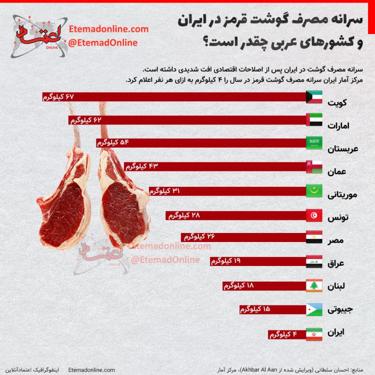 اینفوگرافیک سرانه مصرف گوشت قرمز در ایران و کشورهای عربی