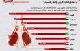 اینفوگرافیک سرانه مصرف گوشت قرمز در ایران و کشورهای عربی