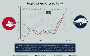 اینفوگرافیک درباره تورم اقتصادی برای دهه هشتادی ها در ایران