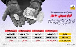 اینفوگرافیک در مورد حقوق کارگر ایرانی به دلار