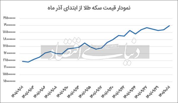 قیمت سکه و دلار قیمت سکه و دلار,دلار 40 هزارتومانی