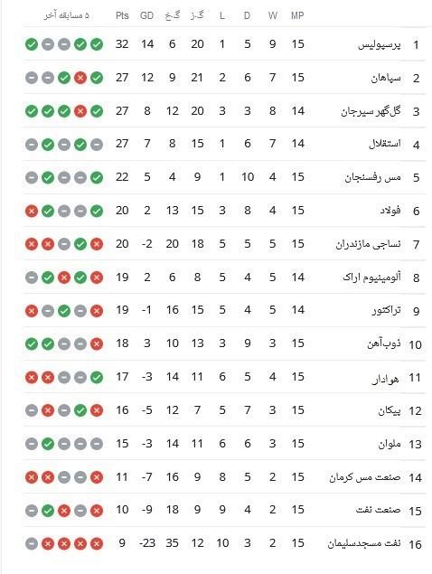 جدول لیگ برتر فوتبال در پایان هفته پانزدهم,قهرمانی پرسپولیس در نیم فصل