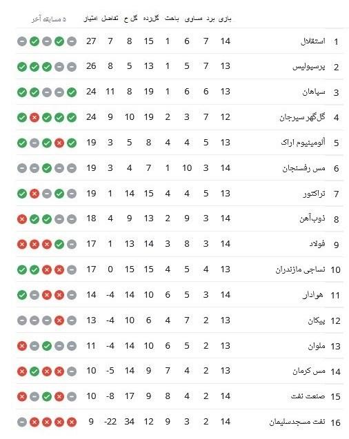 جدول لیگ برتر فوتبال در پایان هفته چهاردهم,لیگ بیست و دوم