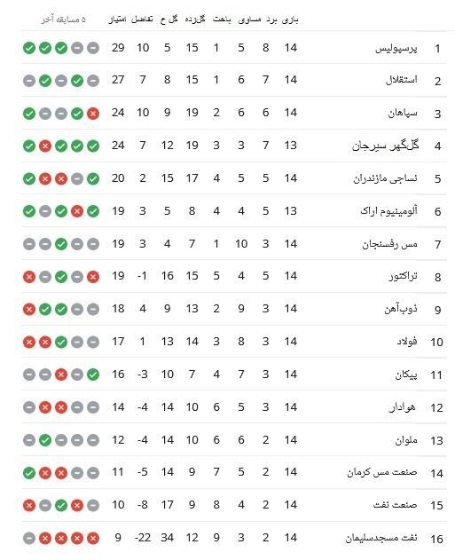 یگ بیست و دوم,جدول لیگ برتر فوتبال در پایان هفته چهاردهم