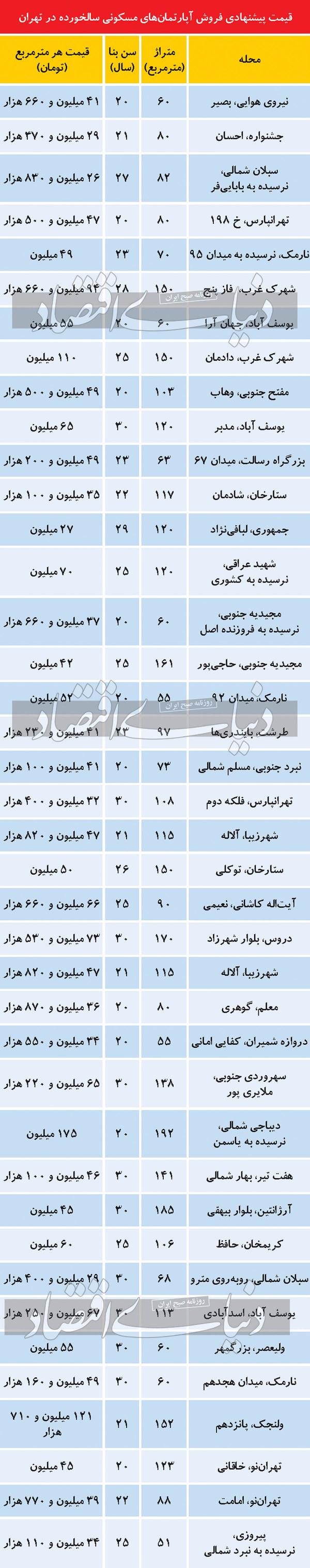 مسکن مسکن,قیمت آپارتمان کهنه ساز