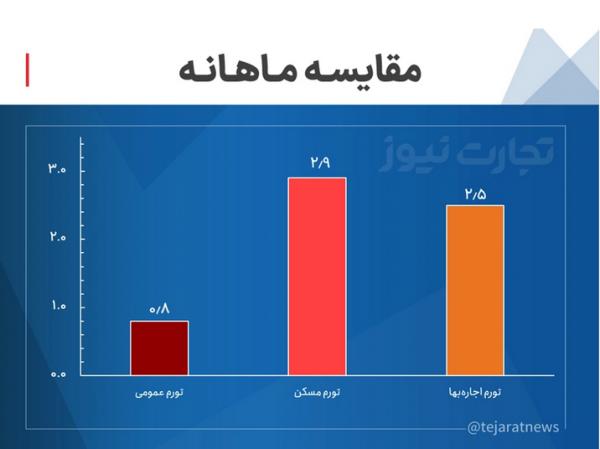 مسکن مسکن,اجاره بها