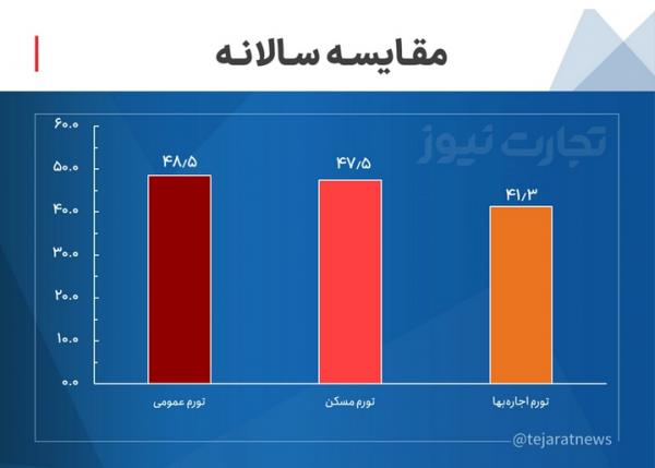 مسکن مسکن,اجاره بها