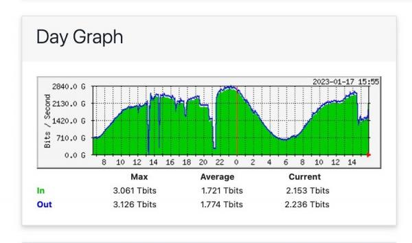 اختلال دراینترنت کشور, مرکز تبادل ترافیک داده تهران