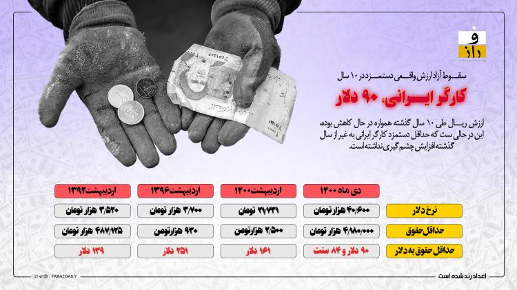 اینفوگرافیک در مورد حقوق کارگر ایرانی به دلار
