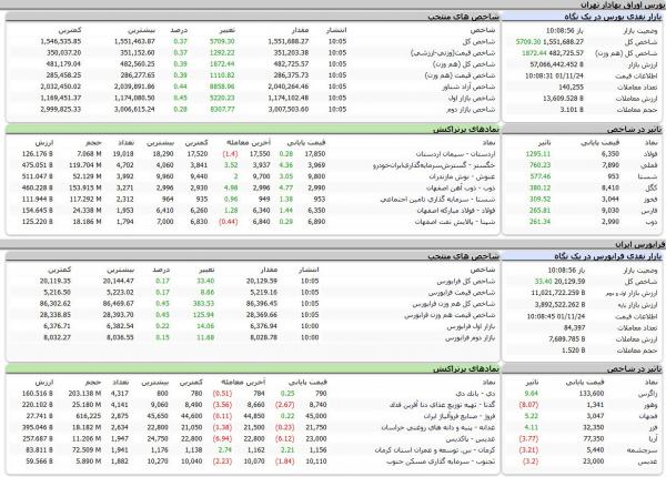 شاخص کل  بورس در آغاز معاملات,سبز پوش شدن بورس