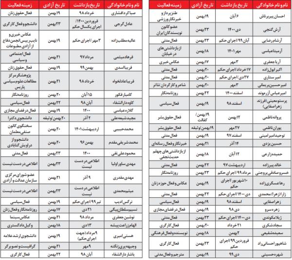 ادامه آزادی زندانیان سیاسی در ایران,جدول آزادی زندانیان سیااسی