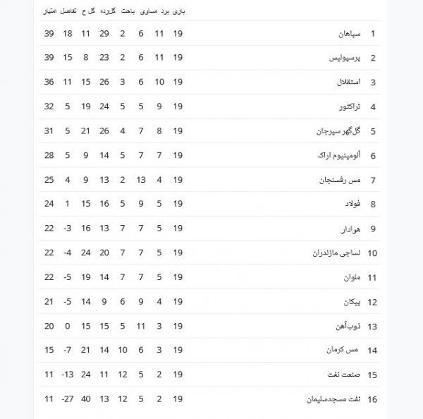 پرسپولیس تهران,تیم فوتبال پرسپولیس با پیروزی مقابل صنعت نفت