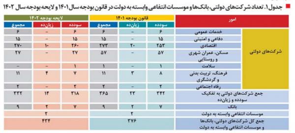 بودجه 1402,بودجه شرکت‌های دولتی در سال 1402