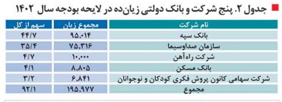 بودجه 1402,بودجه شرکت‌های دولتی در سال 1402