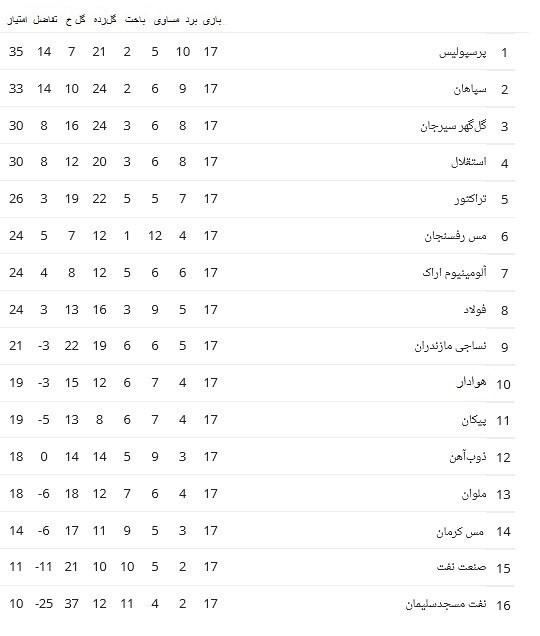 جدول لیگ برتر فوتبال در پایان هفته هفدهم,لیگ بیست و دوم