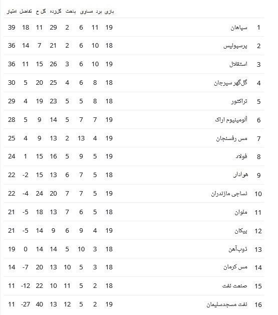 لیگ بیست و دوم,جدول لیگ برتر فوتبال در پایان روز اول هفته نوزدهم