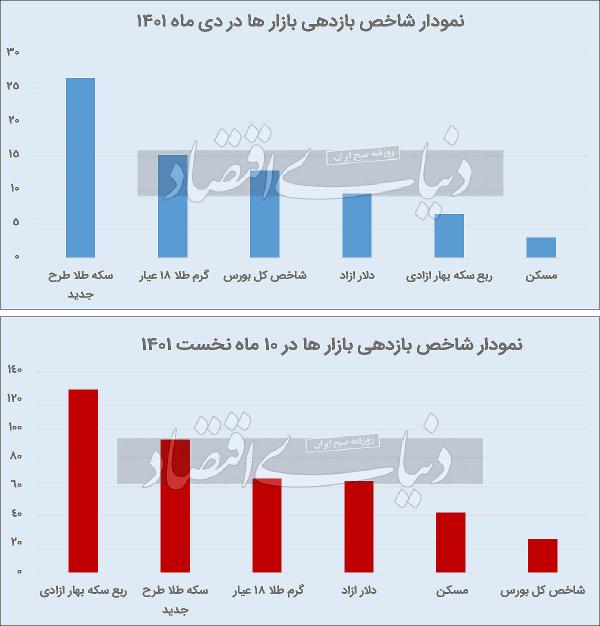 بورس,بازارها