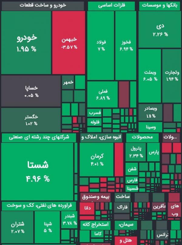 شاخص کل بورس در انتهای معاملات شاخص کل بورس در انتهای معاملات,سبز پوش شدن بورس