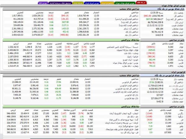 شاخص کل  بورس در انتهای معاملات,سقوط بورس