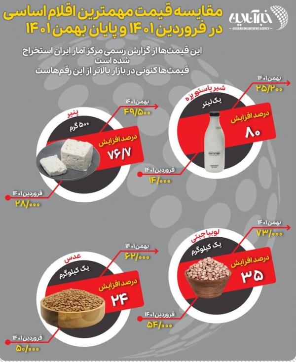 قیمت کالاهای اساسی,تورم در ایران
