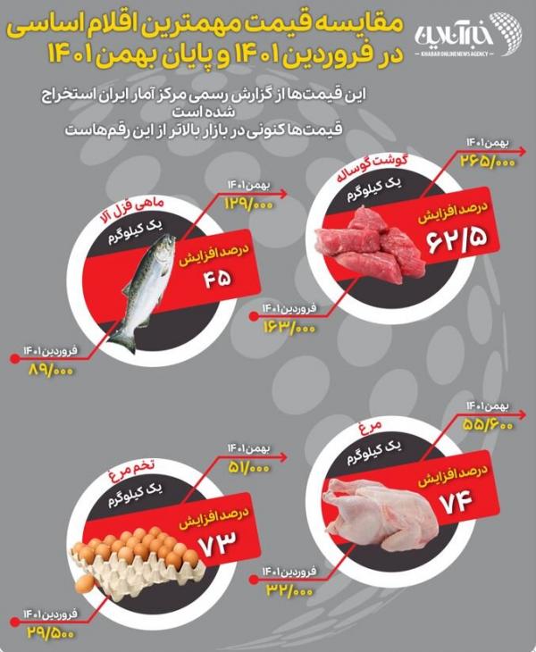 قیمت کالاهای اساسی,تورم در ایران