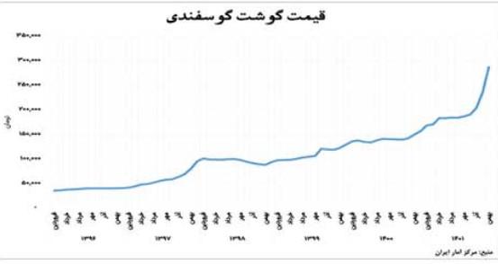 گرانی در ایران,افزایش تورم در ایران در دولت سیزدهم