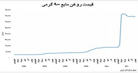 گرانی در ایران,افزایش تورم در ایران در دولت سیزدهم
