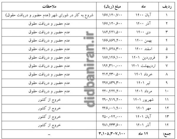 شورای شهر تهران,فیش حقوق ۳۰ میلیونی در شورای شهر تهران