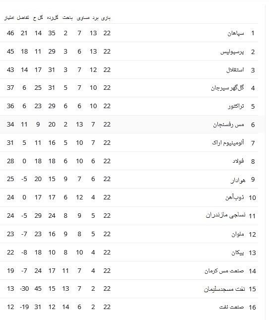 جدول لیگ برتر فوتبال در پایان هفته بیست و دوم,لیگ بیست و دوم