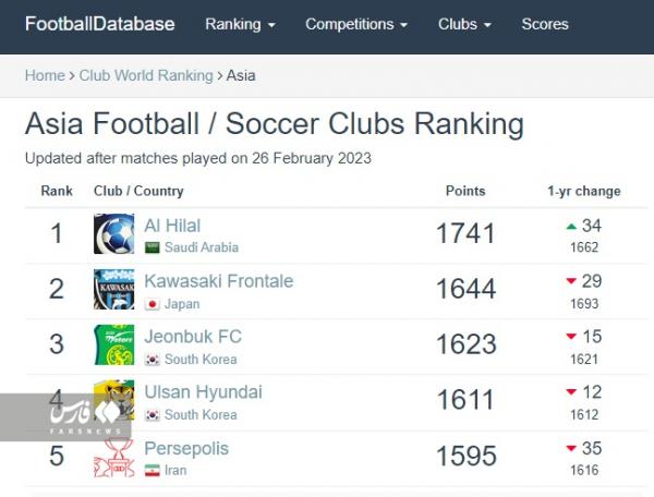 استقلال وپرسپولیس,رده بندی باشگاهی