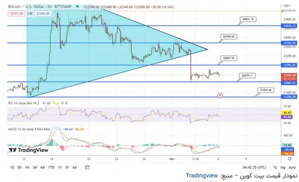 بیت کوین,ارزدیجیتال