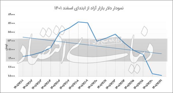 دلار دلار,سکه