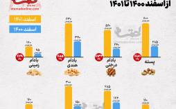 اینفوگرافیک درباره قیمت آجیل و شیرینی از اسفند ۱۴۰۰ تا ۱۴۰۱