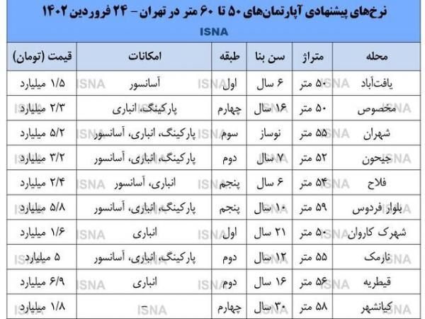 نرخ‌های پیشنهادی آپارتمان,قیمت مسکن بین ارزان‌ترین و گران‌ترین مناطق تهران