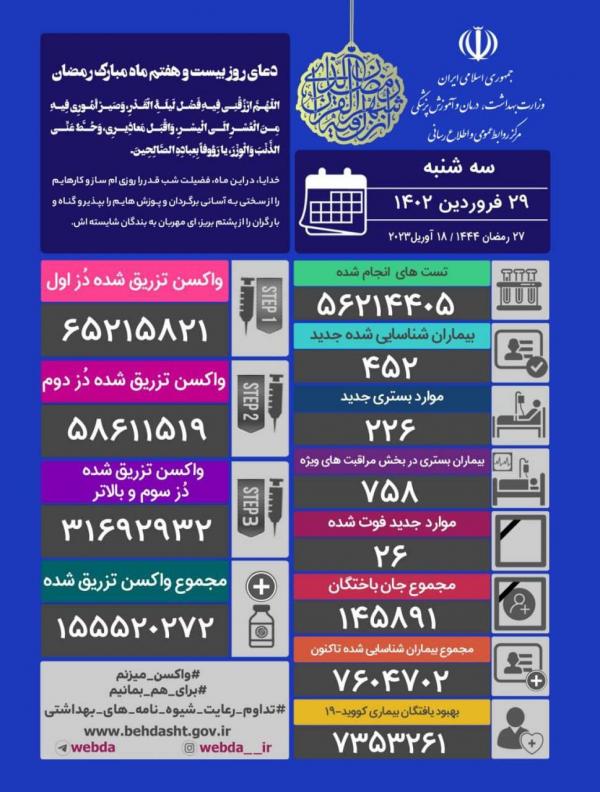 مجموع بیماران کووید ۱۹ در کشور,تلفات کرونا