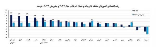 رشد اقتصادی ایران,میزان رشد اقتصادی ایران