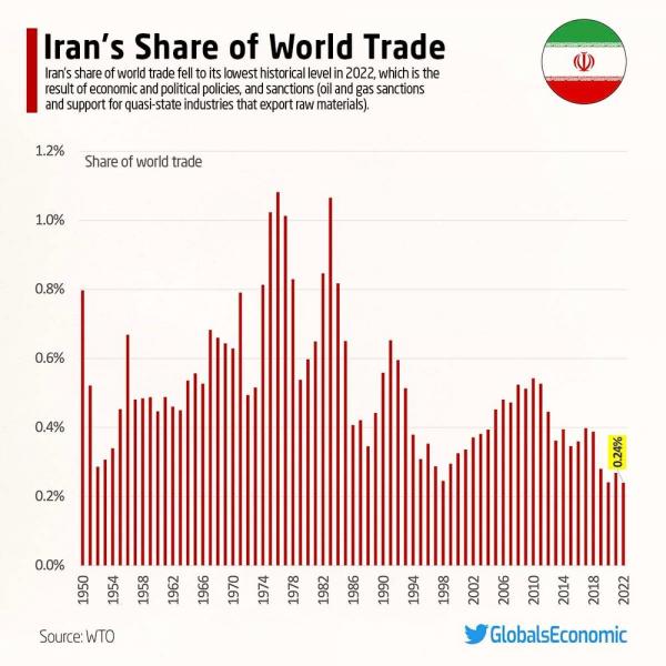 سهم ایران از تجارت جهانی,اقتصاد ایران 2021