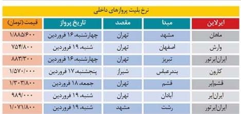 گران‌فروشان در بازار بلیت پروازها,ایرلاین‌ها