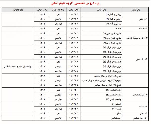 منابع و فهرست دروس سوالات کنکور ۱۴۰۲ منابع و فهرست دروس سوالات کنکور ۱۴۰۲,منابع ازمون 1402