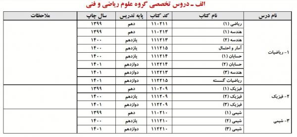 منابع و فهرست دروس سوالات کنکور ۱۴۰۲ منابع و فهرست دروس سوالات کنکور ۱۴۰۲,منابع ازمون 1402