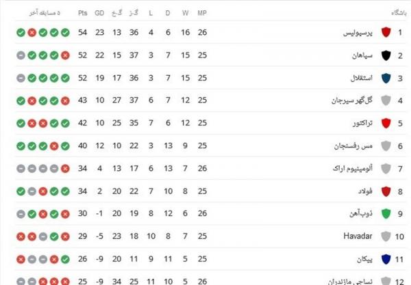 جدول لیگ برتر فوتبال در پایان روز اول هفته بیست‌وششم,تیم پرسپولیس