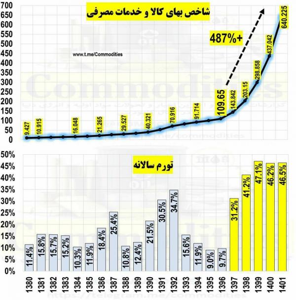 تورم در ایران,افزایش تورم ایران طی 5 سال