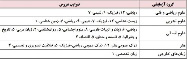 کنکور 1402 کنکور 1402,اعلام مواد آزمون دروس اختصاصی نوبت دوم کنکور 1402