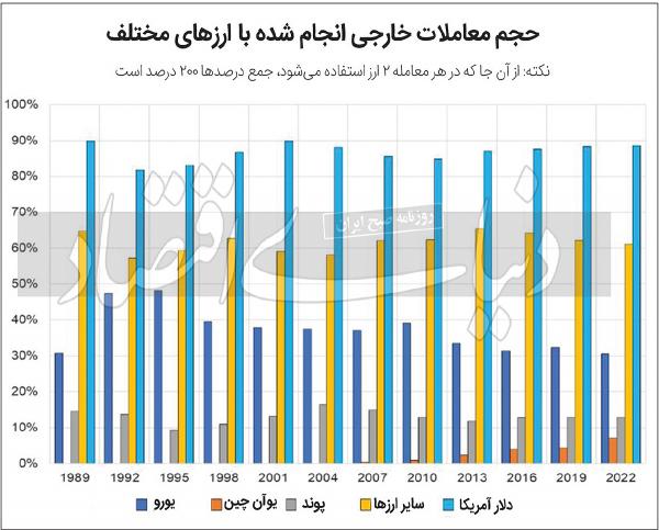 دلار دلار,دلارزدایی
