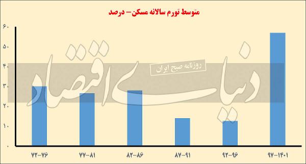 مسکن,تورم مسکن