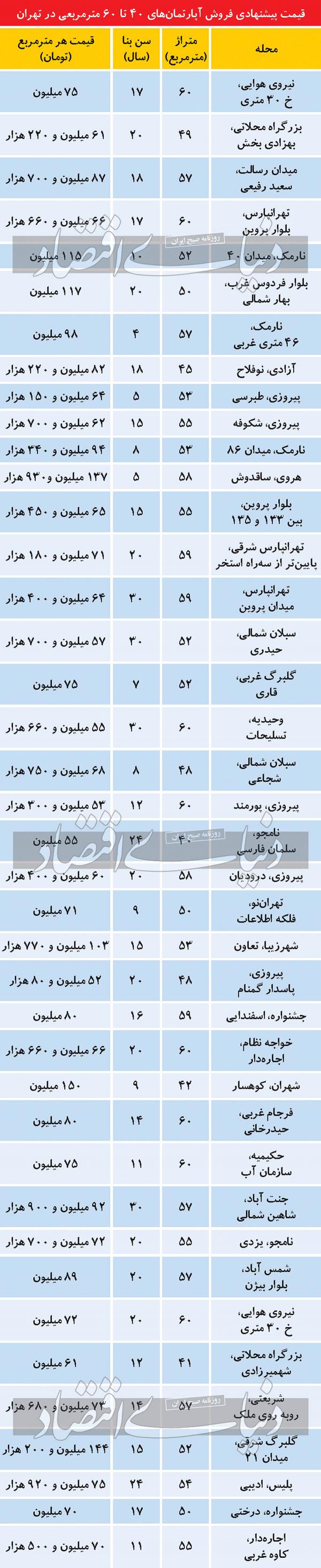 مسکن,قیمت آپارتمان نقلی