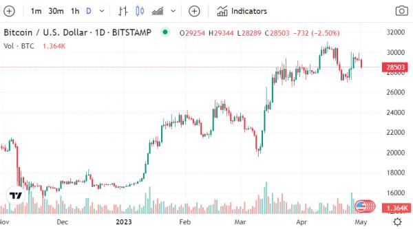 پیش بینی ارزهای دیجیتال پیش بینی ارزهای دیجیتال,پیش بینی قیمت بیت کوین
