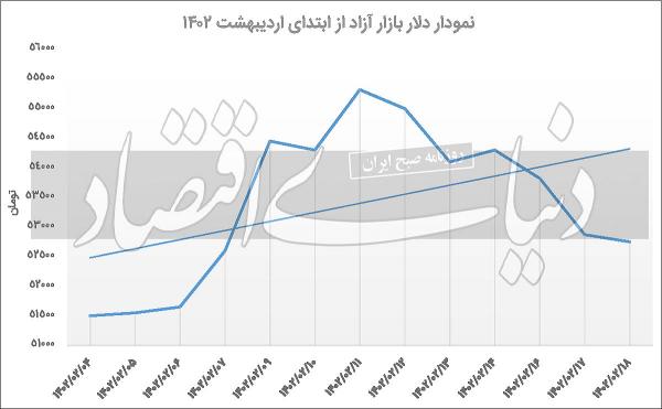 نرخ شاخص ارزی در معاملات غیر‌رسمی,کاهش قیمت دلار